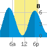 Squamscott River RR Bridge tide chart for Sunday, March 8, 2026