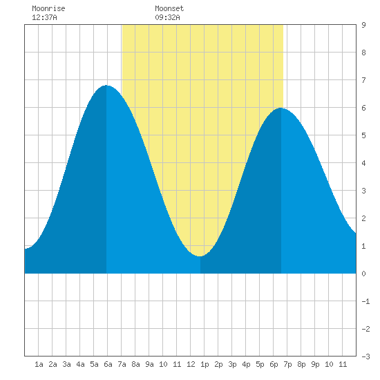 Squamscott River RR Bridge tide chart for Monday, March 9, 2026