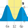 Squamscott River RR Bridge tide chart for Monday, March 9, 2026
