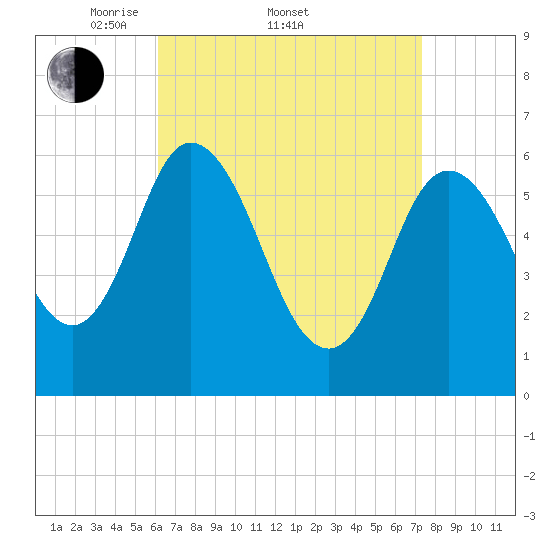 Squamscott River RR Bridge tide chart for Friday, April 10, 2026