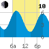 Squamscott River RR Bridge tide chart for Friday, April 10, 2026