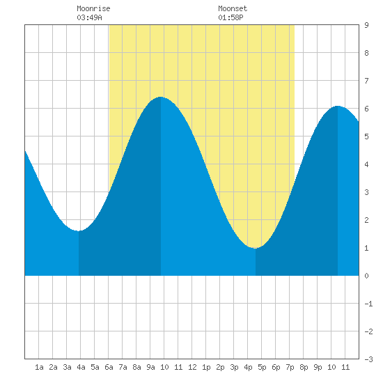 Squamscott River RR Bridge tide chart for Sunday, April 12, 2026
