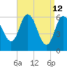 Squamscott River RR Bridge tide chart for Sunday, April 12, 2026