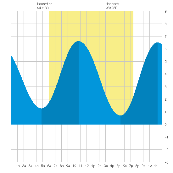 Squamscott River RR Bridge tide chart for Monday, April 13, 2026
