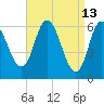 Squamscott River RR Bridge tide chart for Monday, April 13, 2026