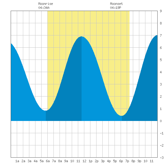 Squamscott River RR Bridge tide chart for Tuesday, April 14, 2026