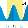Squamscott River RR Bridge tide chart for Tuesday, April 14, 2026