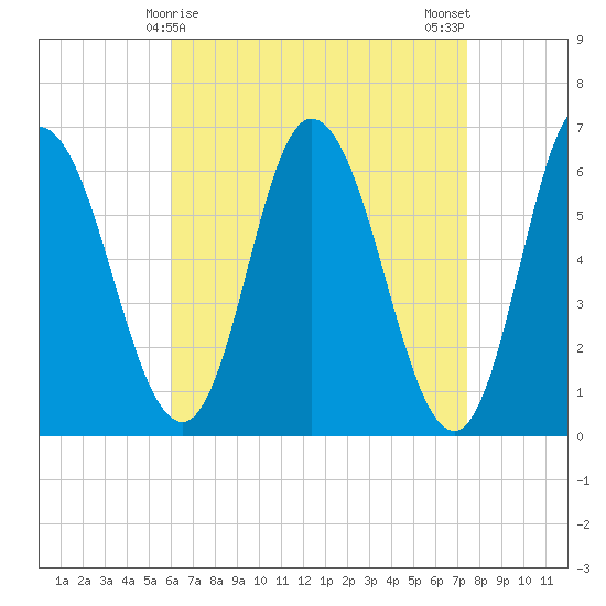 Squamscott River RR Bridge tide chart for Wednesday, April 15, 2026