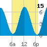 Squamscott River RR Bridge tide chart for Wednesday, April 15, 2026