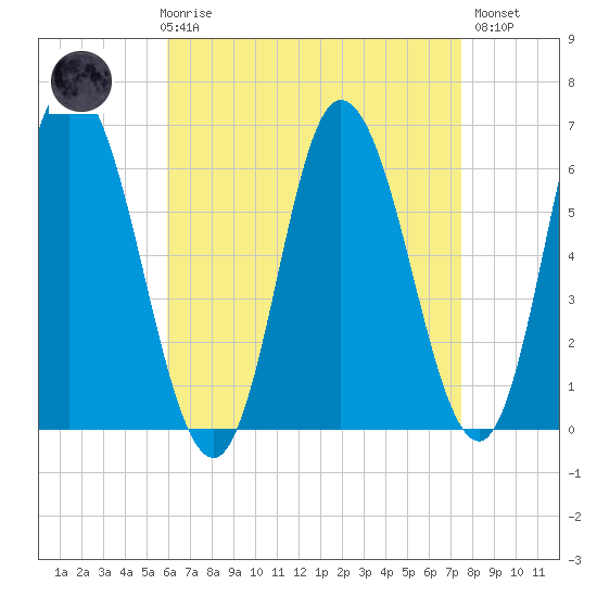 Squamscott River RR Bridge tide chart for Friday, April 17, 2026