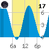 Squamscott River RR Bridge tide chart for Friday, April 17, 2026