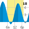 Squamscott River RR Bridge tide chart for Saturday, April 18, 2026