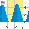 Squamscott River RR Bridge tide chart for Wednesday, April 1, 2026