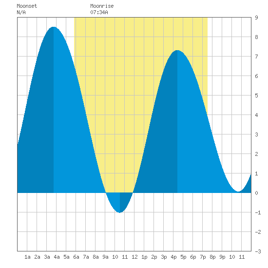 Squamscott River RR Bridge tide chart for Monday, April 20, 2026