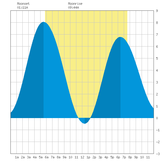 Squamscott River RR Bridge tide chart for Wednesday, April 22, 2026