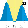 Squamscott River RR Bridge tide chart for Wednesday, April 22, 2026