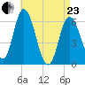 Squamscott River RR Bridge tide chart for Thursday, April 23, 2026