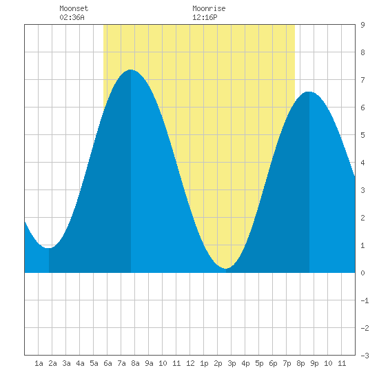 Squamscott River RR Bridge tide chart for Friday, April 24, 2026