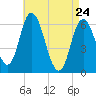 Squamscott River RR Bridge tide chart for Friday, April 24, 2026