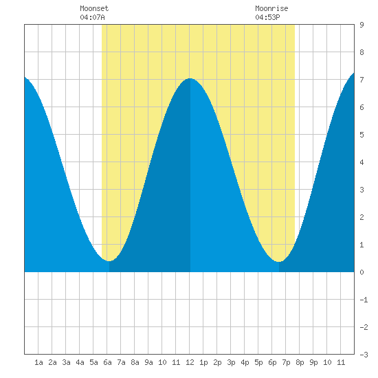 Squamscott River RR Bridge tide chart for Tuesday, April 28, 2026