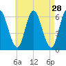 Squamscott River RR Bridge tide chart for Tuesday, April 28, 2026