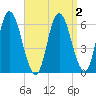 Squamscott River RR Bridge tide chart for Thursday, April 2, 2026