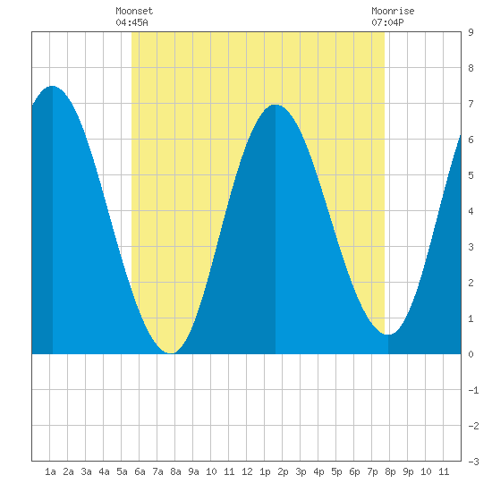 Squamscott River RR Bridge tide chart for Thursday, April 30, 2026