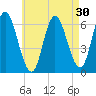 Squamscott River RR Bridge tide chart for Thursday, April 30, 2026
