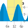 Squamscott River RR Bridge tide chart for Friday, April 3, 2026