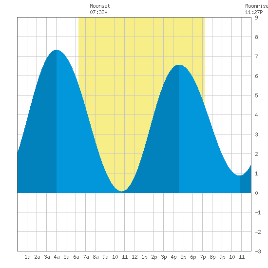 Squamscott River RR Bridge tide chart for Sunday, April 5, 2026