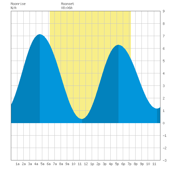Squamscott River RR Bridge tide chart for Monday, April 6, 2026