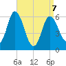 Squamscott River RR Bridge tide chart for Tuesday, April 7, 2026