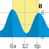 Squamscott River RR Bridge tide chart for Wednesday, April 8, 2026