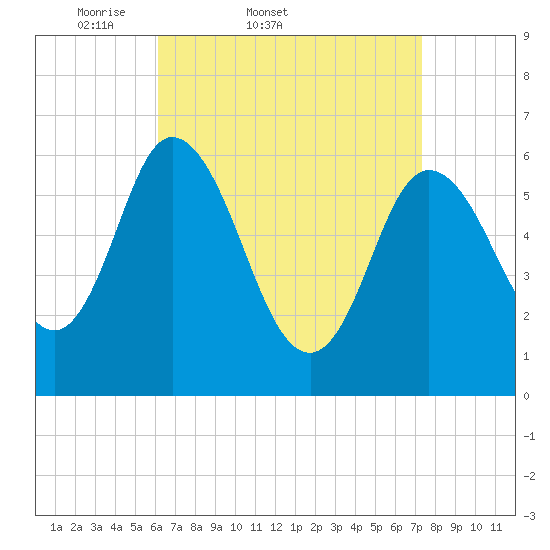 Squamscott River RR Bridge tide chart for Thursday, April 9, 2026