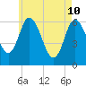 Squamscott River RR Bridge tide chart for Sunday, May 10, 2026