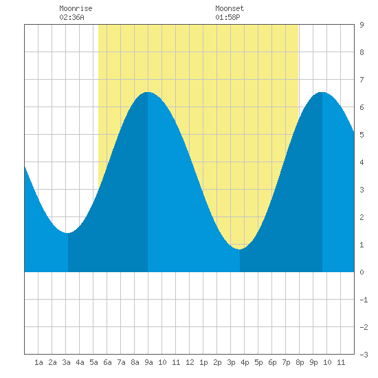 Squamscott River RR Bridge tide chart for Monday, May 11, 2026