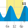 Squamscott River RR Bridge tide chart for Monday, May 11, 2026