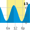 Squamscott River RR Bridge tide chart for Wednesday, May 13, 2026