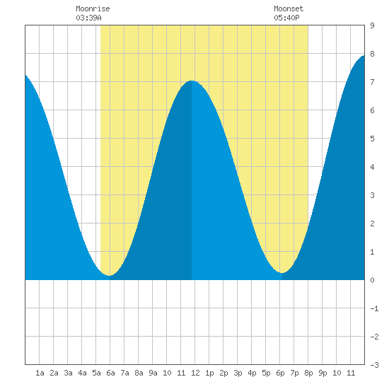 Squamscott River RR Bridge tide chart for Thursday, May 14, 2026