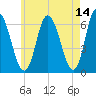 Squamscott River RR Bridge tide chart for Thursday, May 14, 2026