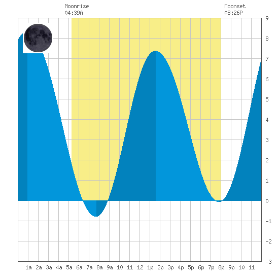 Squamscott River RR Bridge tide chart for Saturday, May 16, 2026
