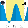 Squamscott River RR Bridge tide chart for Saturday, May 16, 2026
