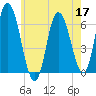 Squamscott River RR Bridge tide chart for Sunday, May 17, 2026