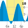 Squamscott River RR Bridge tide chart for Monday, May 18, 2026