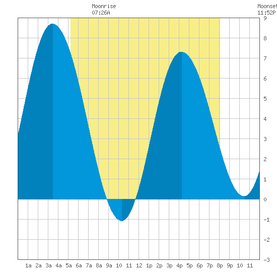 Squamscott River RR Bridge tide chart for Tuesday, May 19, 2026