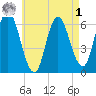 Squamscott River RR Bridge tide chart for Friday, May 1, 2026