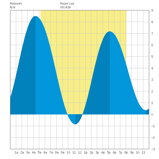 Squamscott River RR Bridge tide chart for Wednesday, May 20, 2026