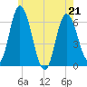 Squamscott River RR Bridge tide chart for Thursday, May 21, 2026