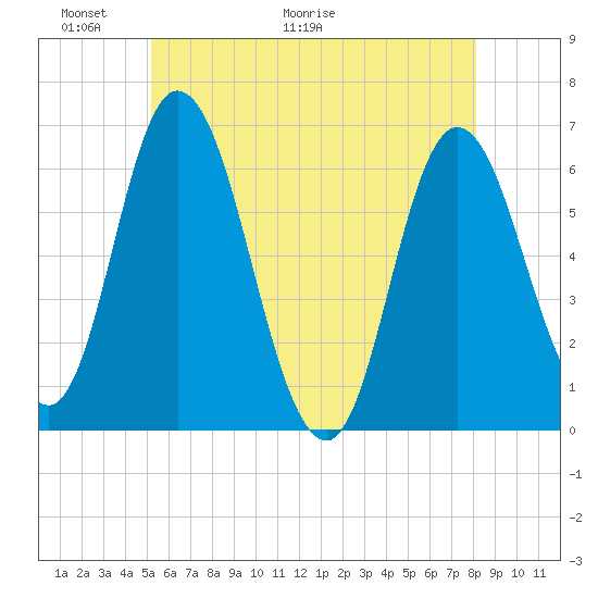 Squamscott River RR Bridge tide chart for Friday, May 22, 2026
