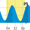 Squamscott River RR Bridge tide chart for Monday, May 25, 2026